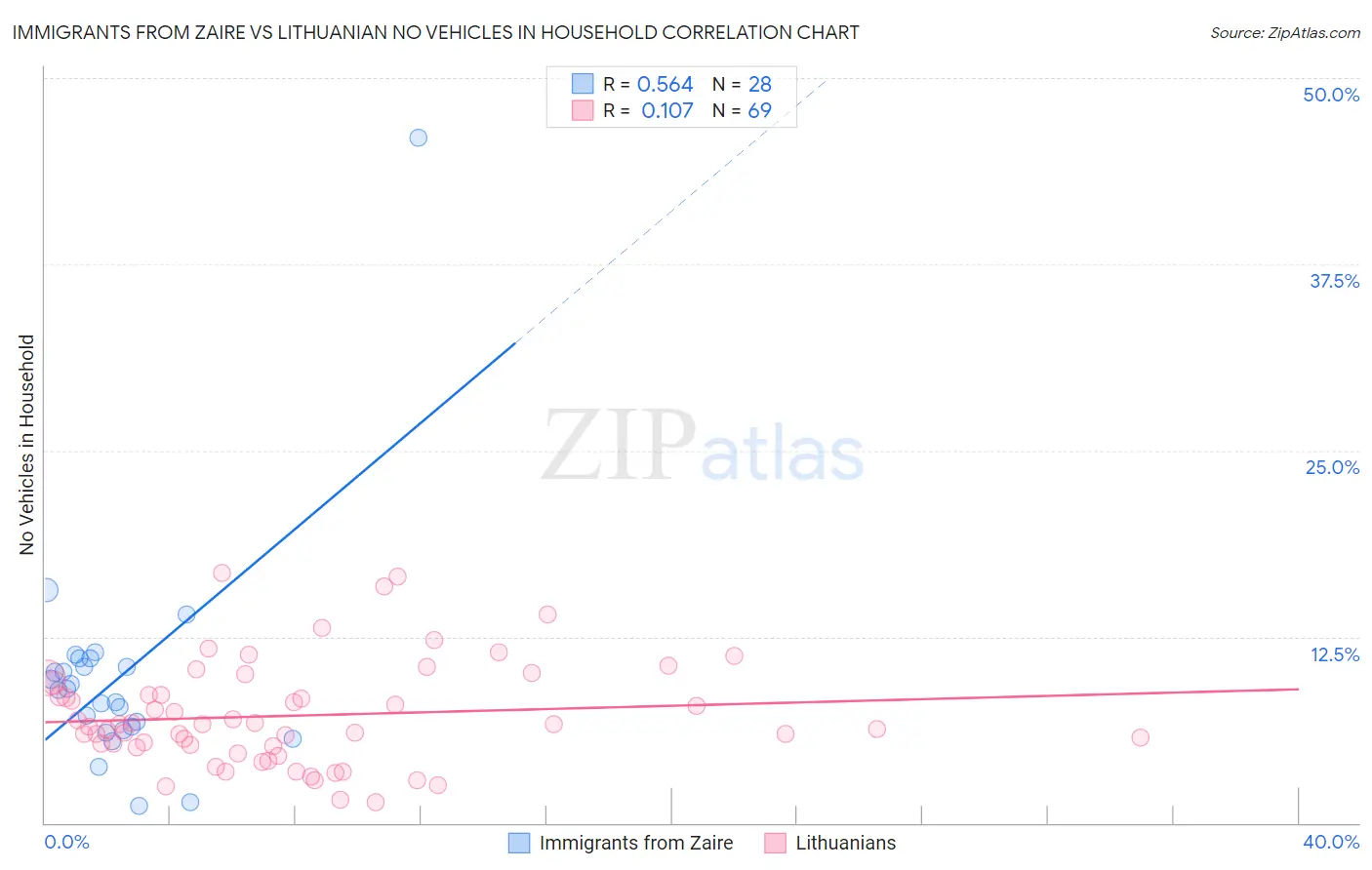 Immigrants from Zaire vs Lithuanian No Vehicles in Household