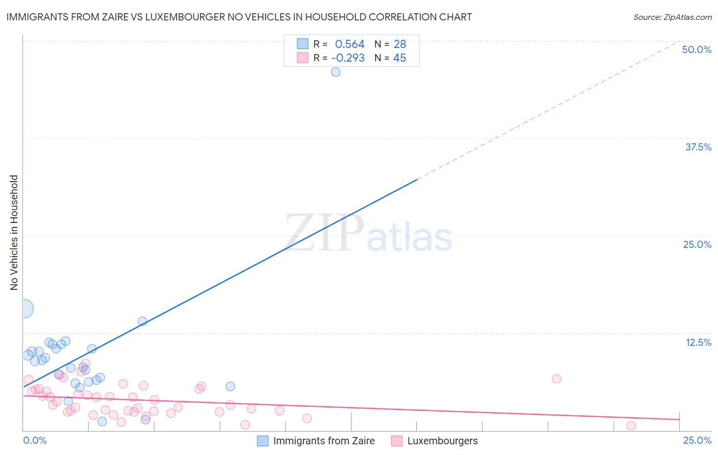 Immigrants from Zaire vs Luxembourger No Vehicles in Household