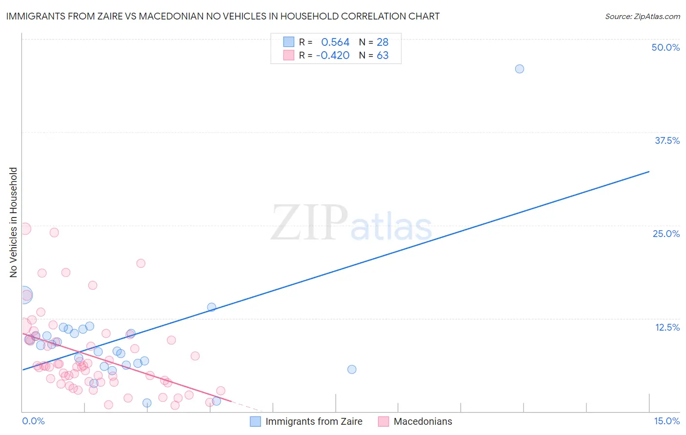 Immigrants from Zaire vs Macedonian No Vehicles in Household