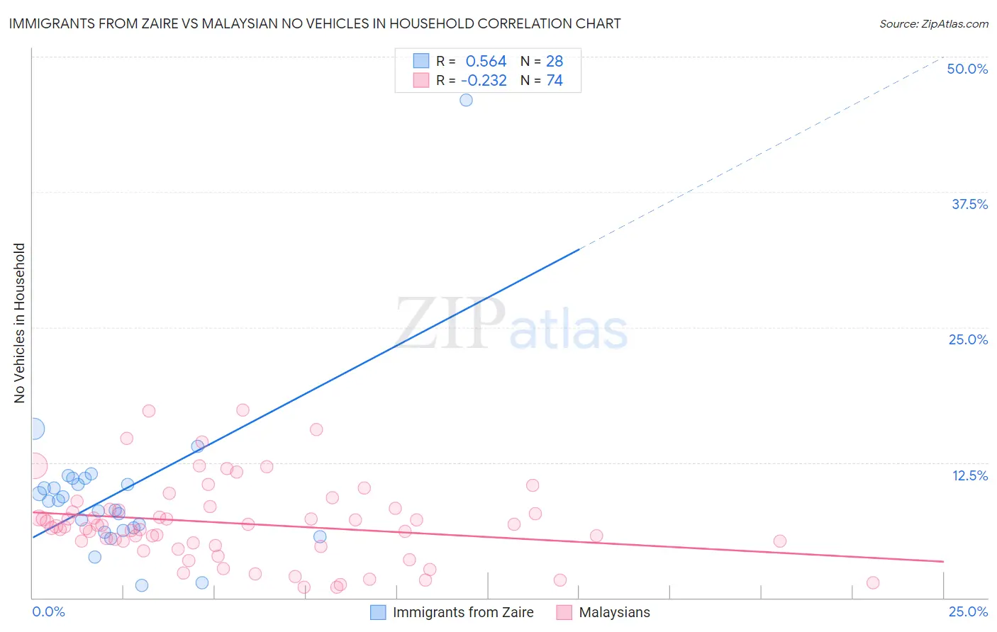 Immigrants from Zaire vs Malaysian No Vehicles in Household