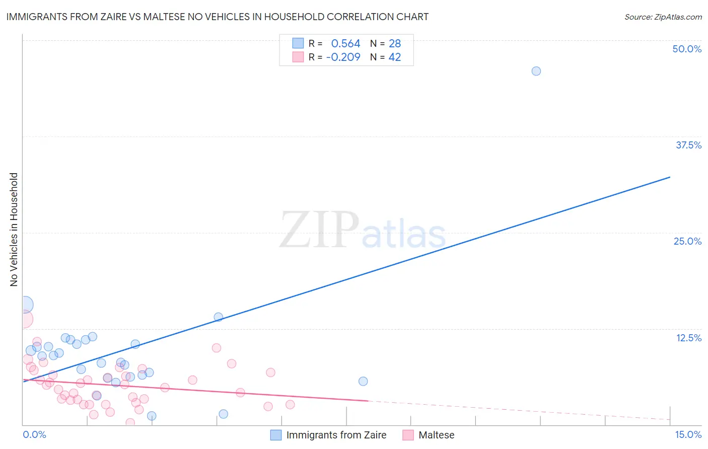 Immigrants from Zaire vs Maltese No Vehicles in Household