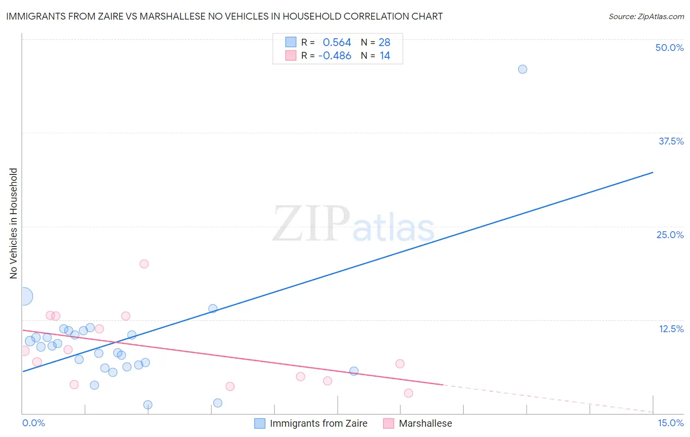 Immigrants from Zaire vs Marshallese No Vehicles in Household