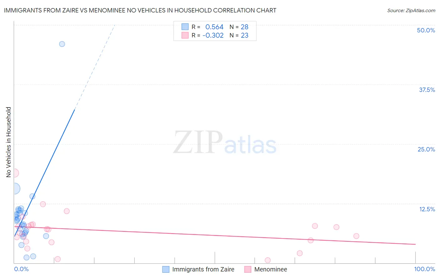 Immigrants from Zaire vs Menominee No Vehicles in Household