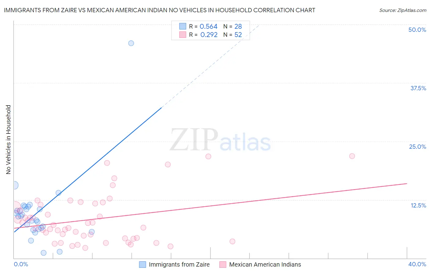 Immigrants from Zaire vs Mexican American Indian No Vehicles in Household