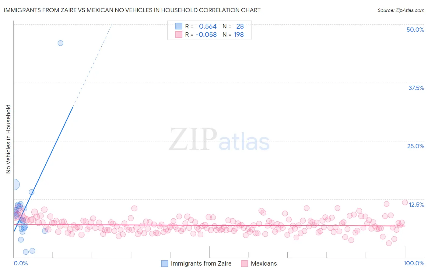 Immigrants from Zaire vs Mexican No Vehicles in Household