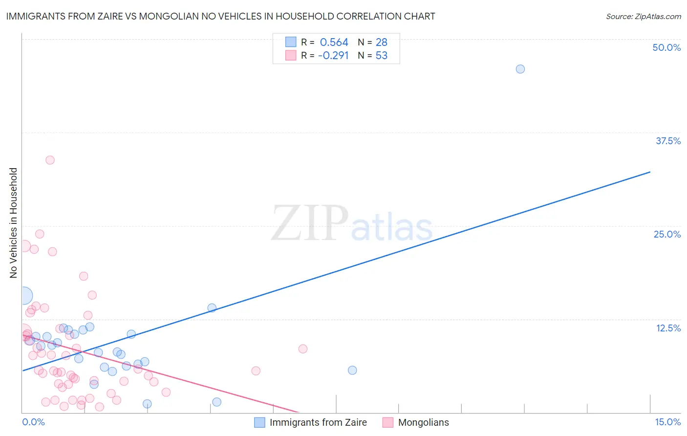 Immigrants from Zaire vs Mongolian No Vehicles in Household