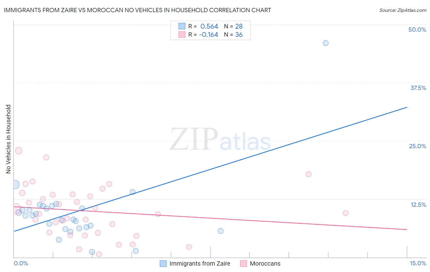 Immigrants from Zaire vs Moroccan No Vehicles in Household