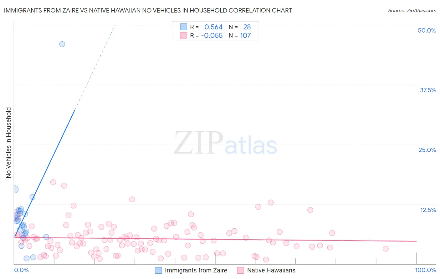 Immigrants from Zaire vs Native Hawaiian No Vehicles in Household