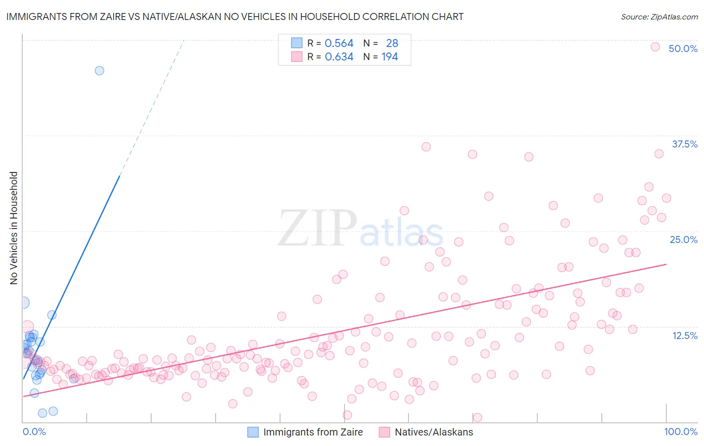 Immigrants from Zaire vs Native/Alaskan No Vehicles in Household