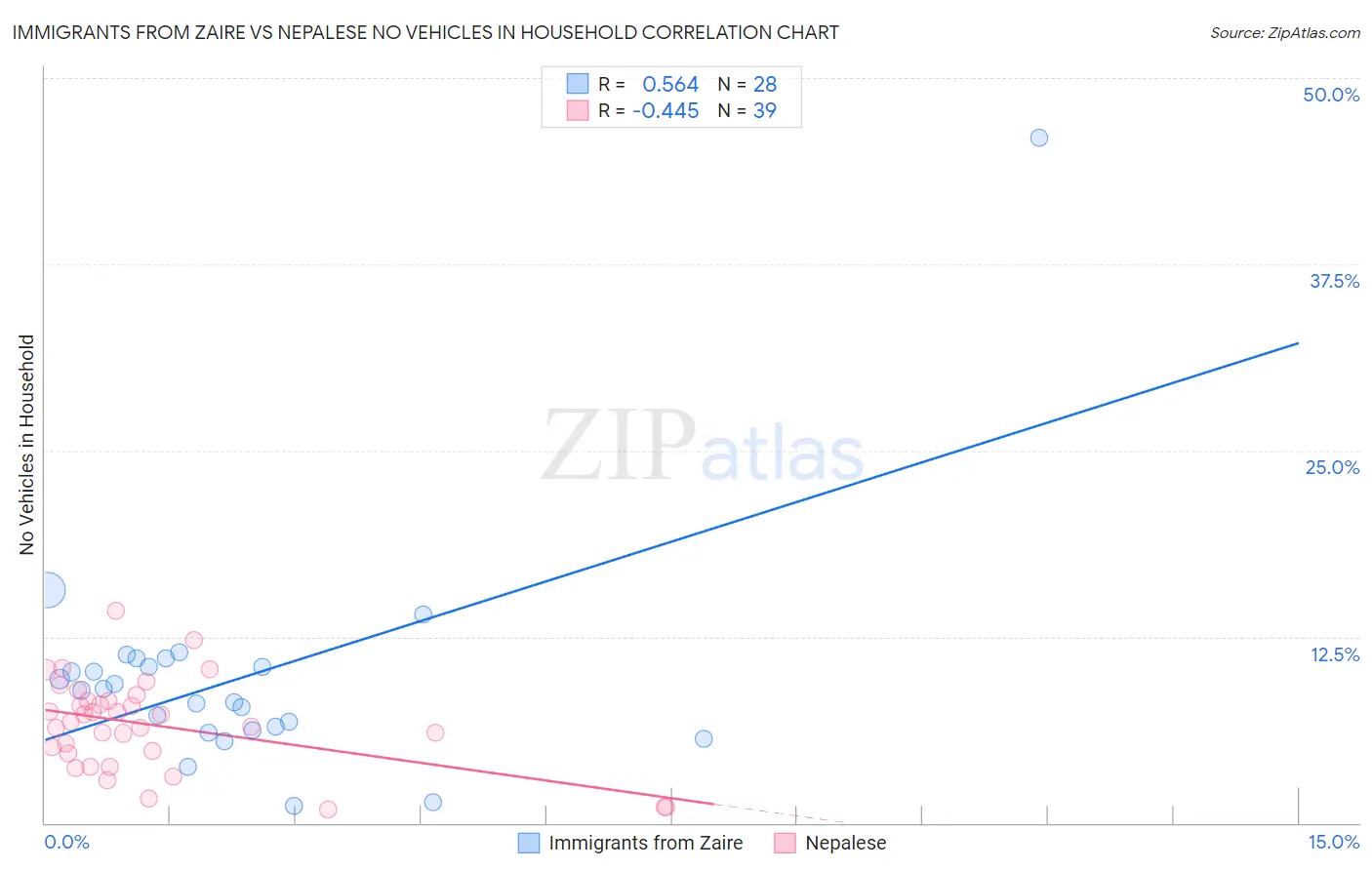Immigrants from Zaire vs Nepalese No Vehicles in Household