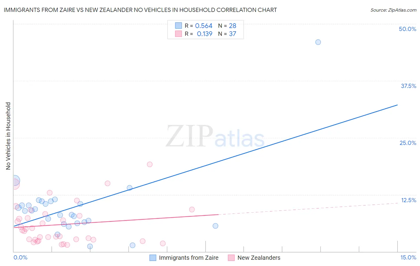 Immigrants from Zaire vs New Zealander No Vehicles in Household