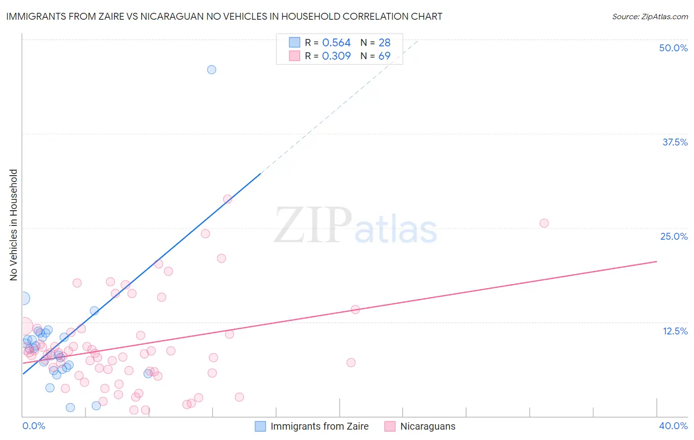 Immigrants from Zaire vs Nicaraguan No Vehicles in Household