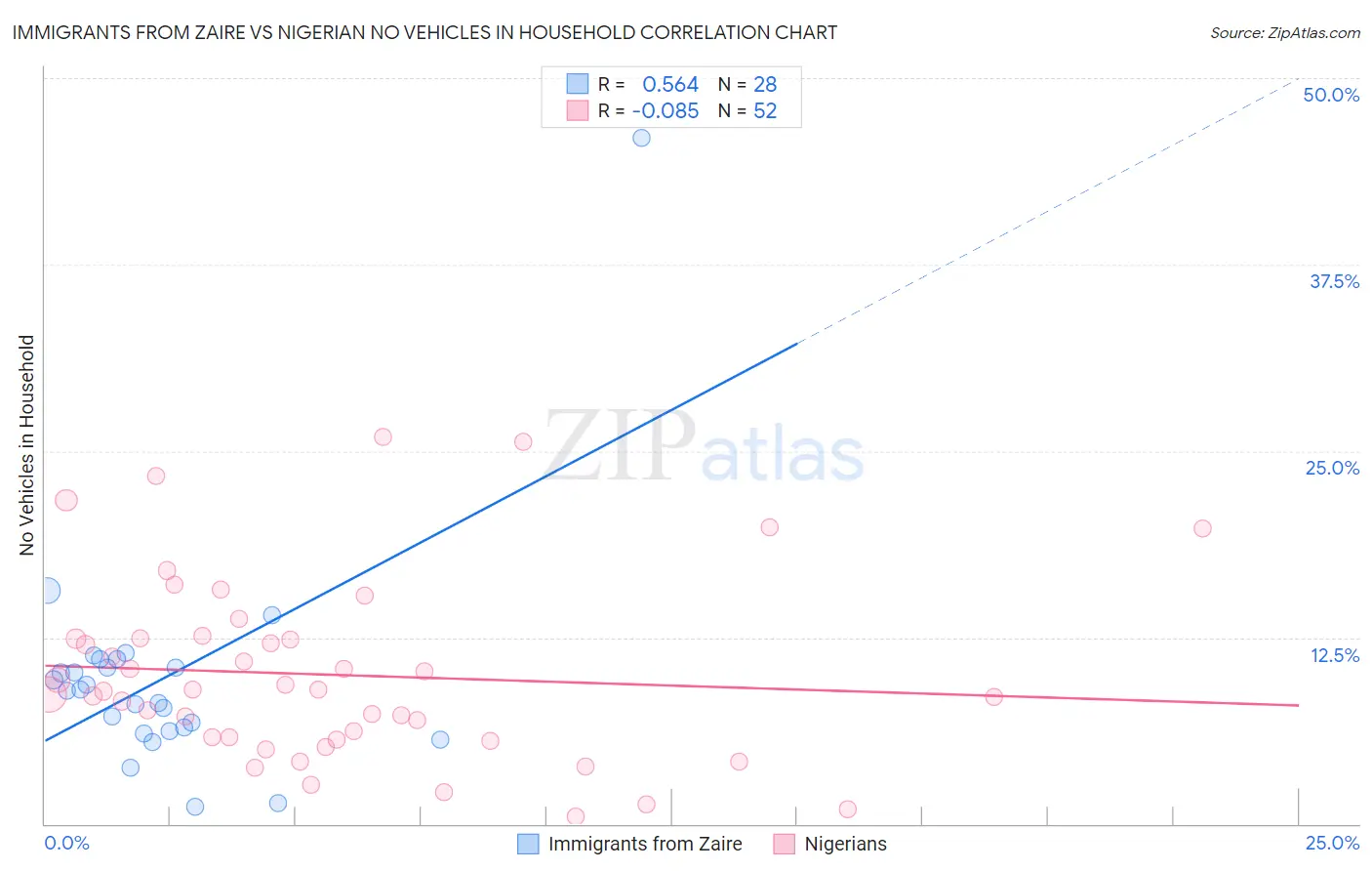 Immigrants from Zaire vs Nigerian No Vehicles in Household