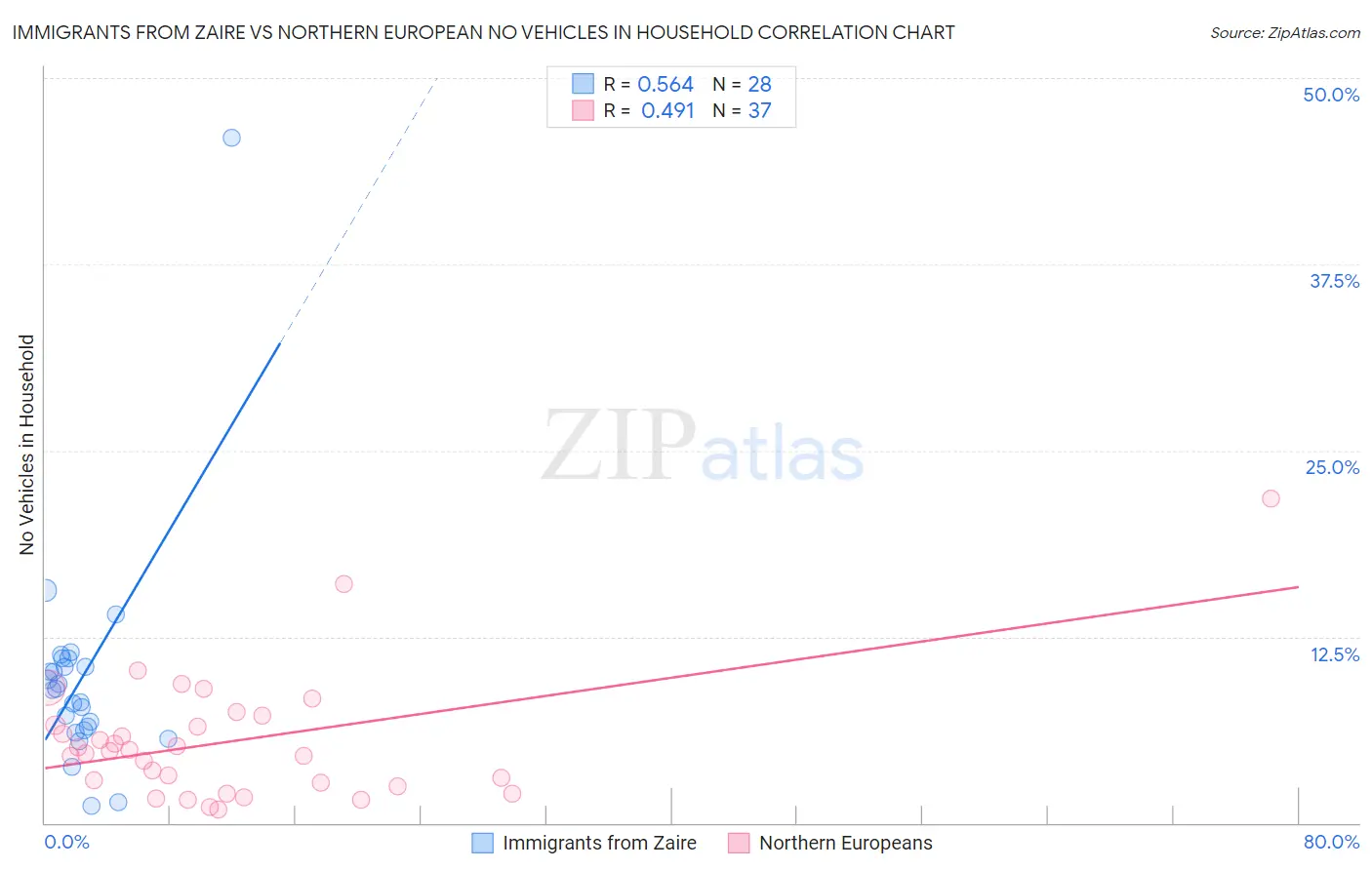 Immigrants from Zaire vs Northern European No Vehicles in Household