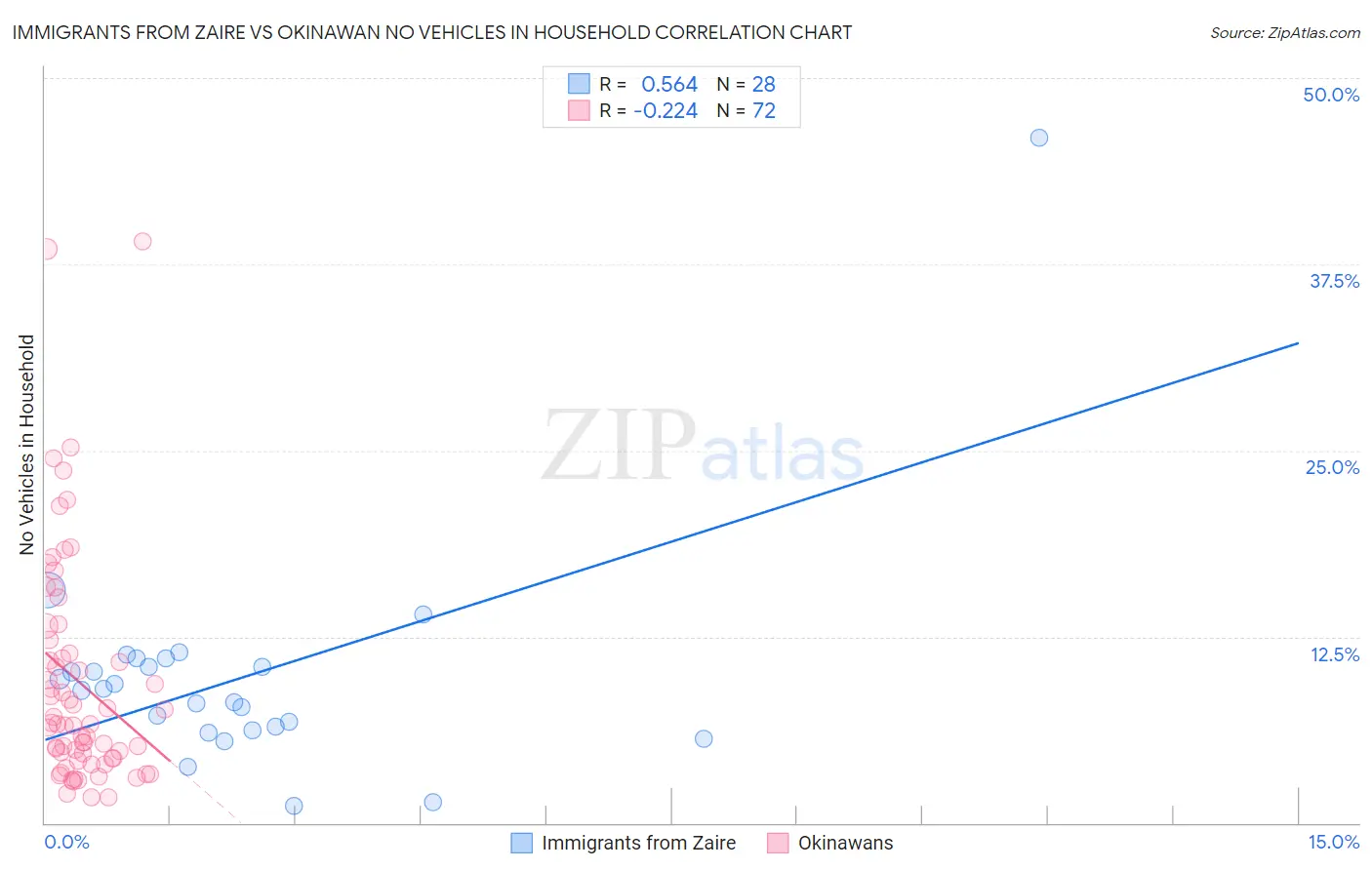 Immigrants from Zaire vs Okinawan No Vehicles in Household