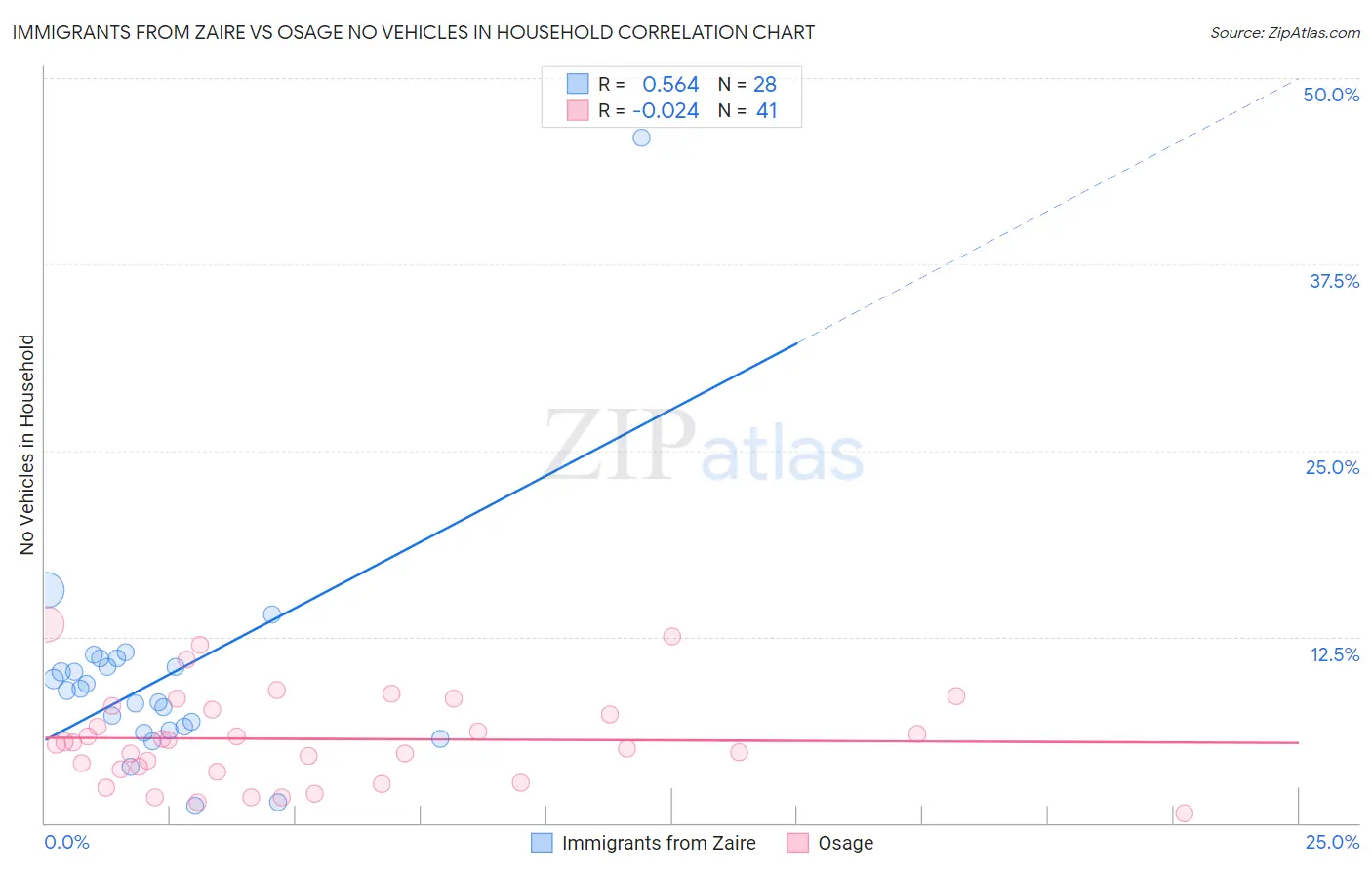 Immigrants from Zaire vs Osage No Vehicles in Household