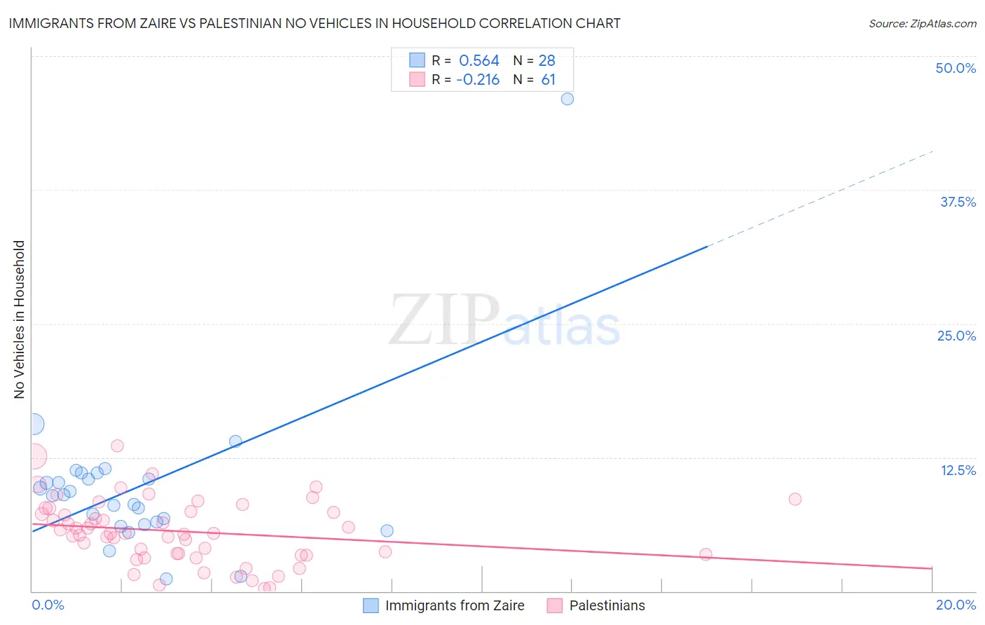 Immigrants from Zaire vs Palestinian No Vehicles in Household