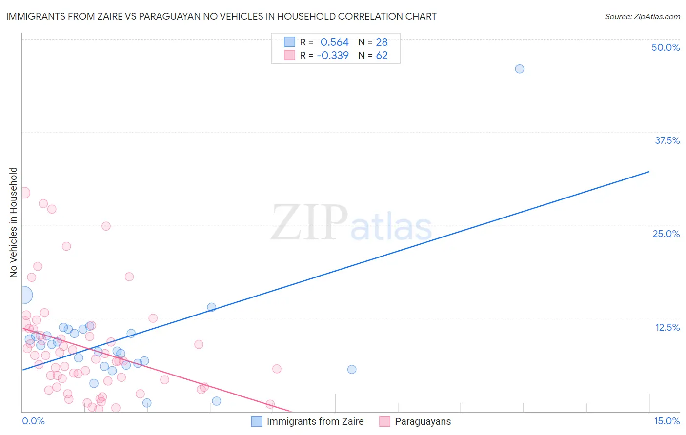 Immigrants from Zaire vs Paraguayan No Vehicles in Household