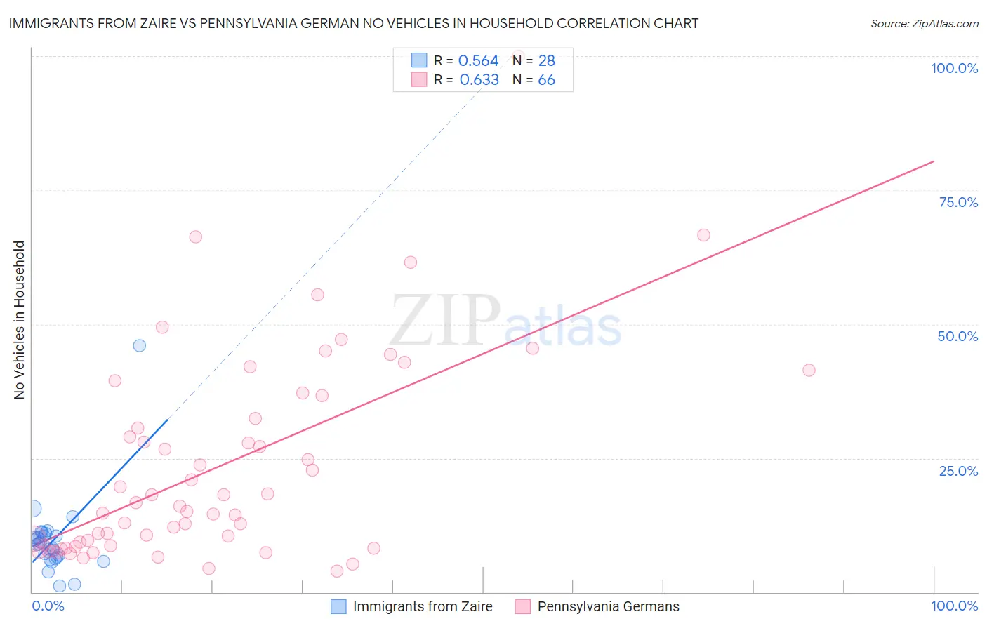 Immigrants from Zaire vs Pennsylvania German No Vehicles in Household