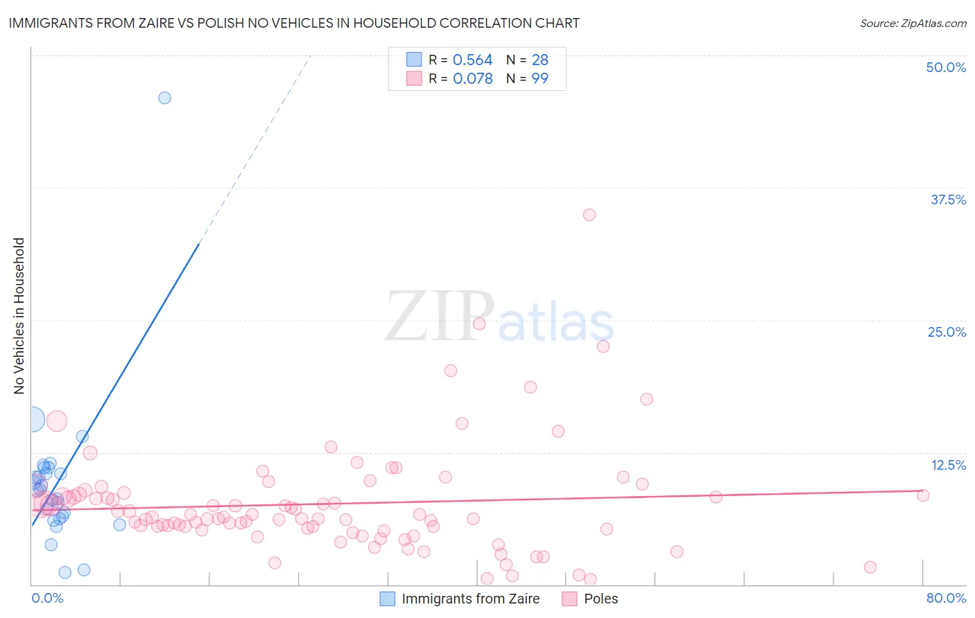 Immigrants from Zaire vs Polish No Vehicles in Household