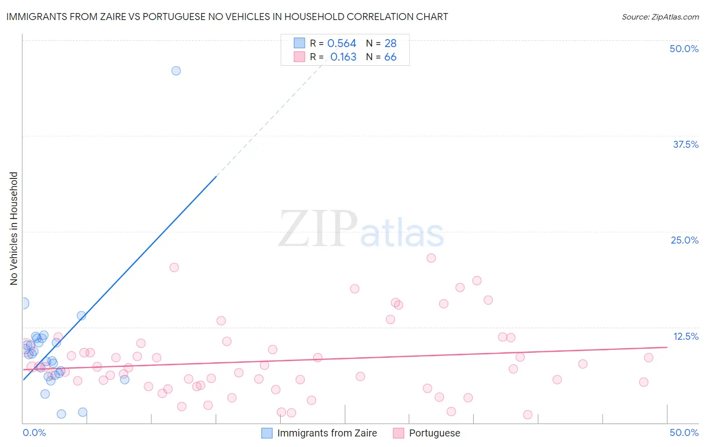 Immigrants from Zaire vs Portuguese No Vehicles in Household