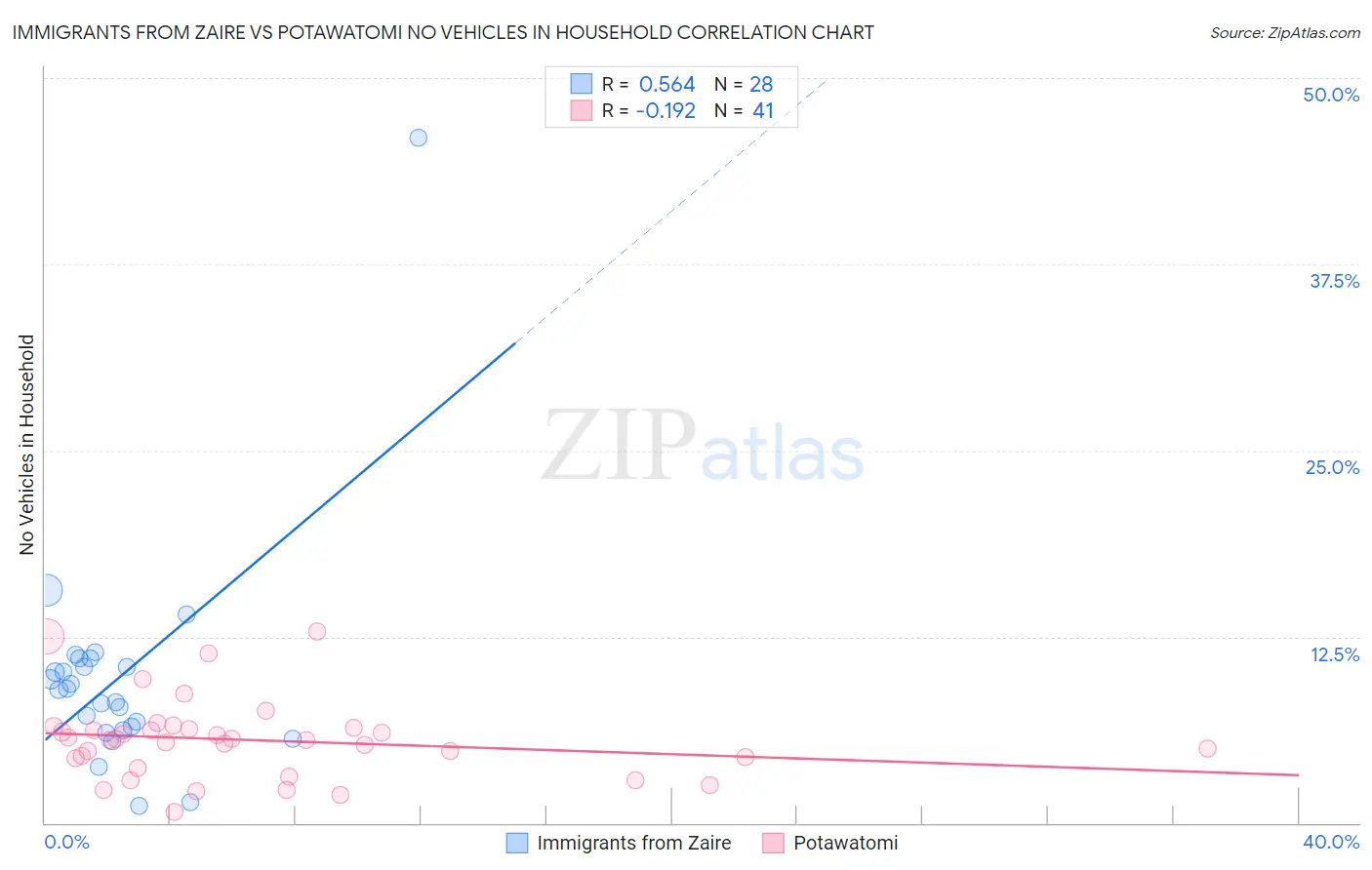 Immigrants from Zaire vs Potawatomi No Vehicles in Household