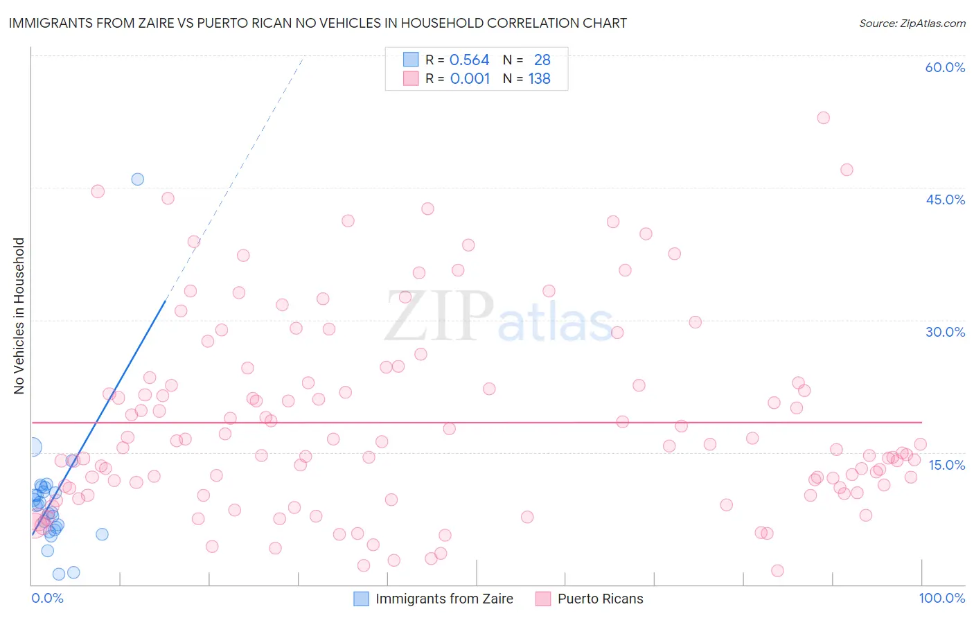 Immigrants from Zaire vs Puerto Rican No Vehicles in Household