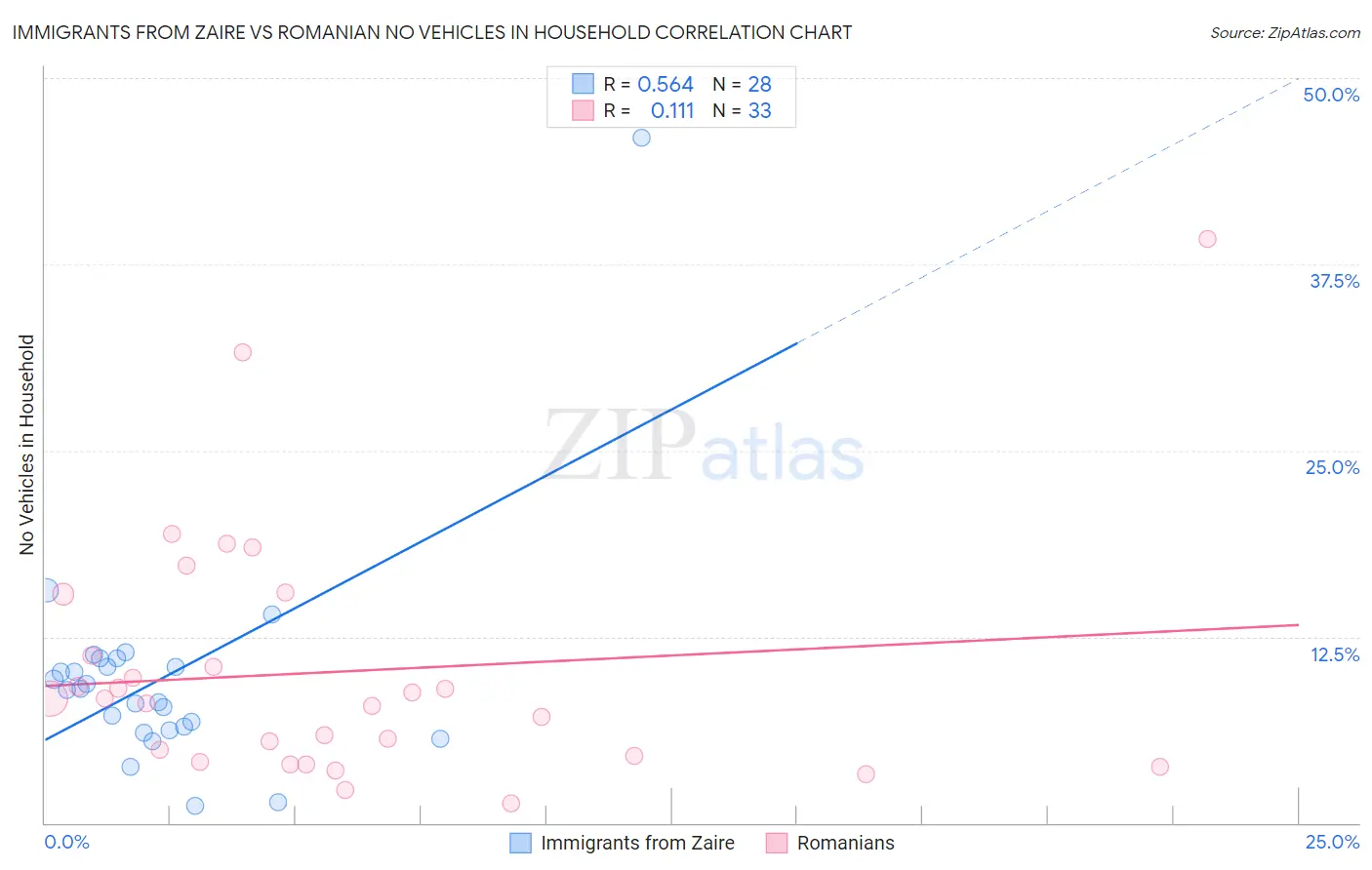 Immigrants from Zaire vs Romanian No Vehicles in Household