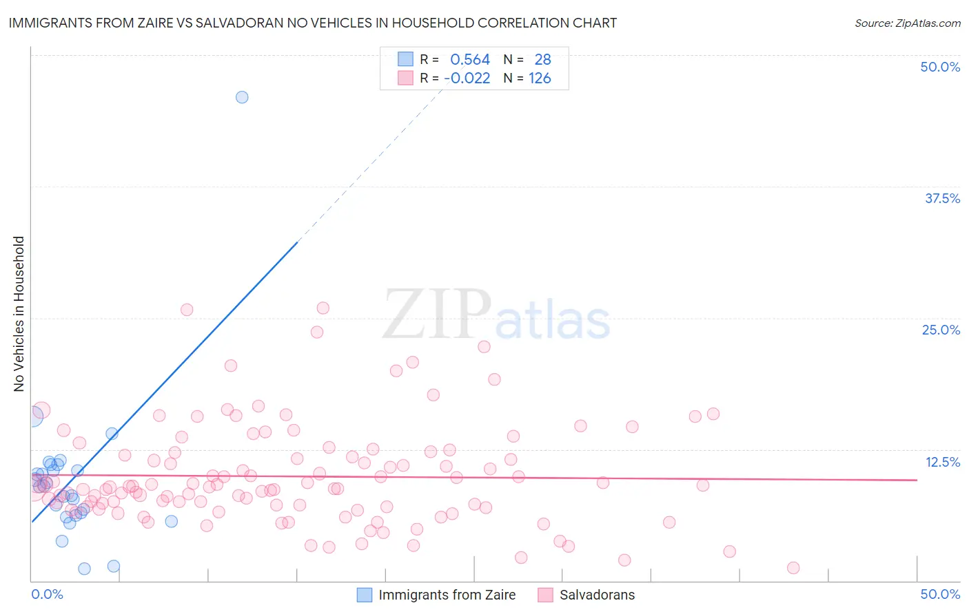 Immigrants from Zaire vs Salvadoran No Vehicles in Household