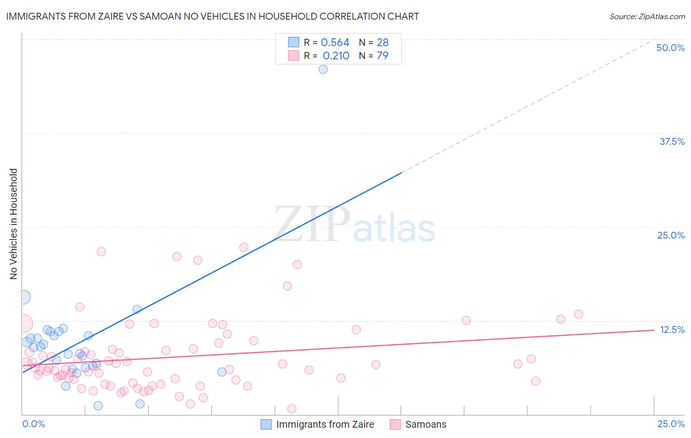 Immigrants from Zaire vs Samoan No Vehicles in Household