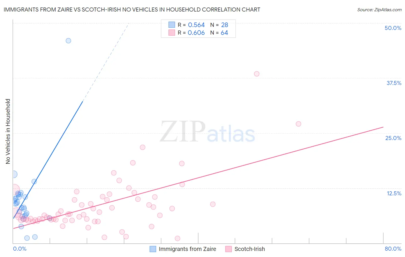 Immigrants from Zaire vs Scotch-Irish No Vehicles in Household