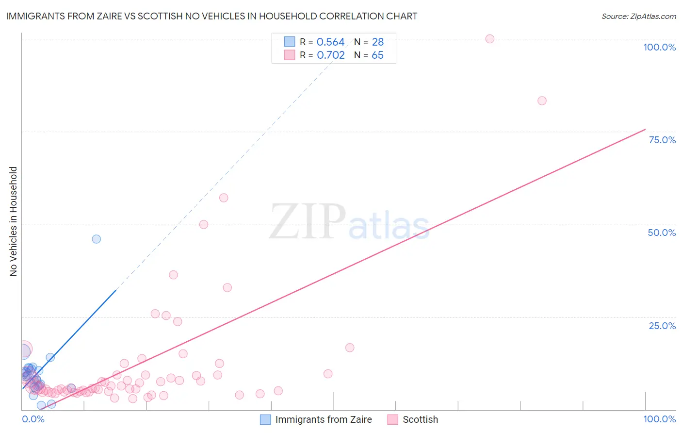 Immigrants from Zaire vs Scottish No Vehicles in Household