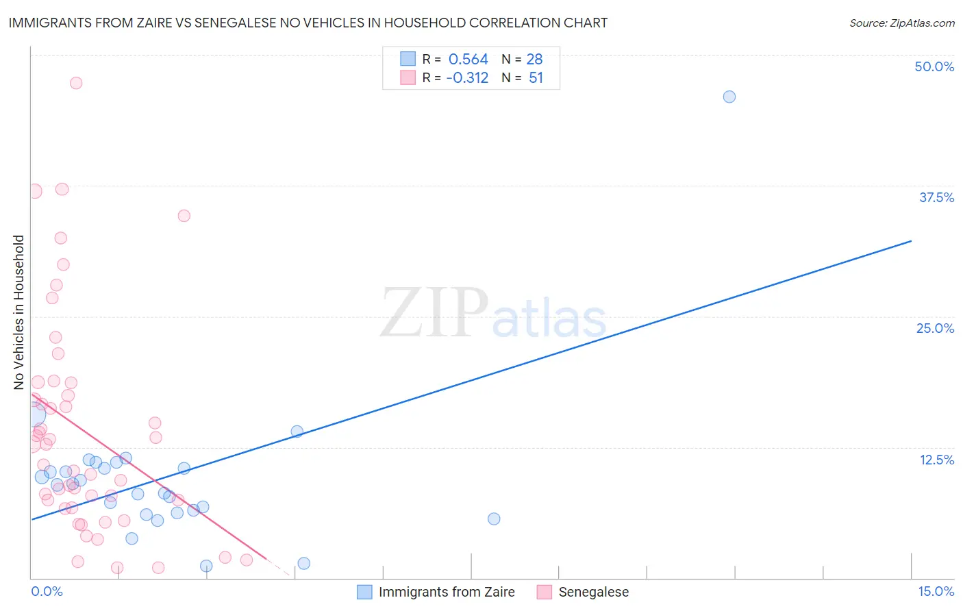 Immigrants from Zaire vs Senegalese No Vehicles in Household