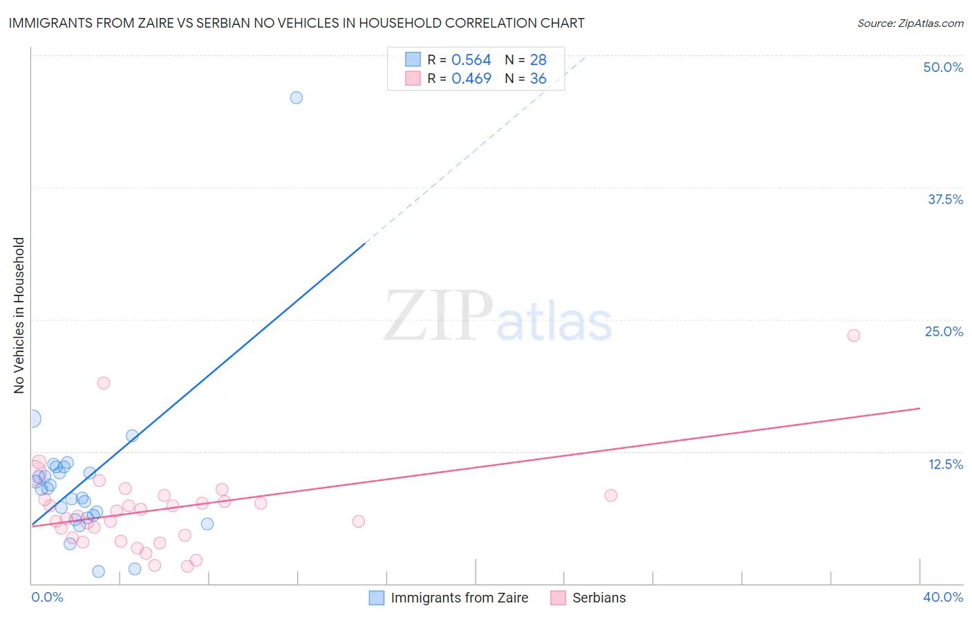 Immigrants from Zaire vs Serbian No Vehicles in Household