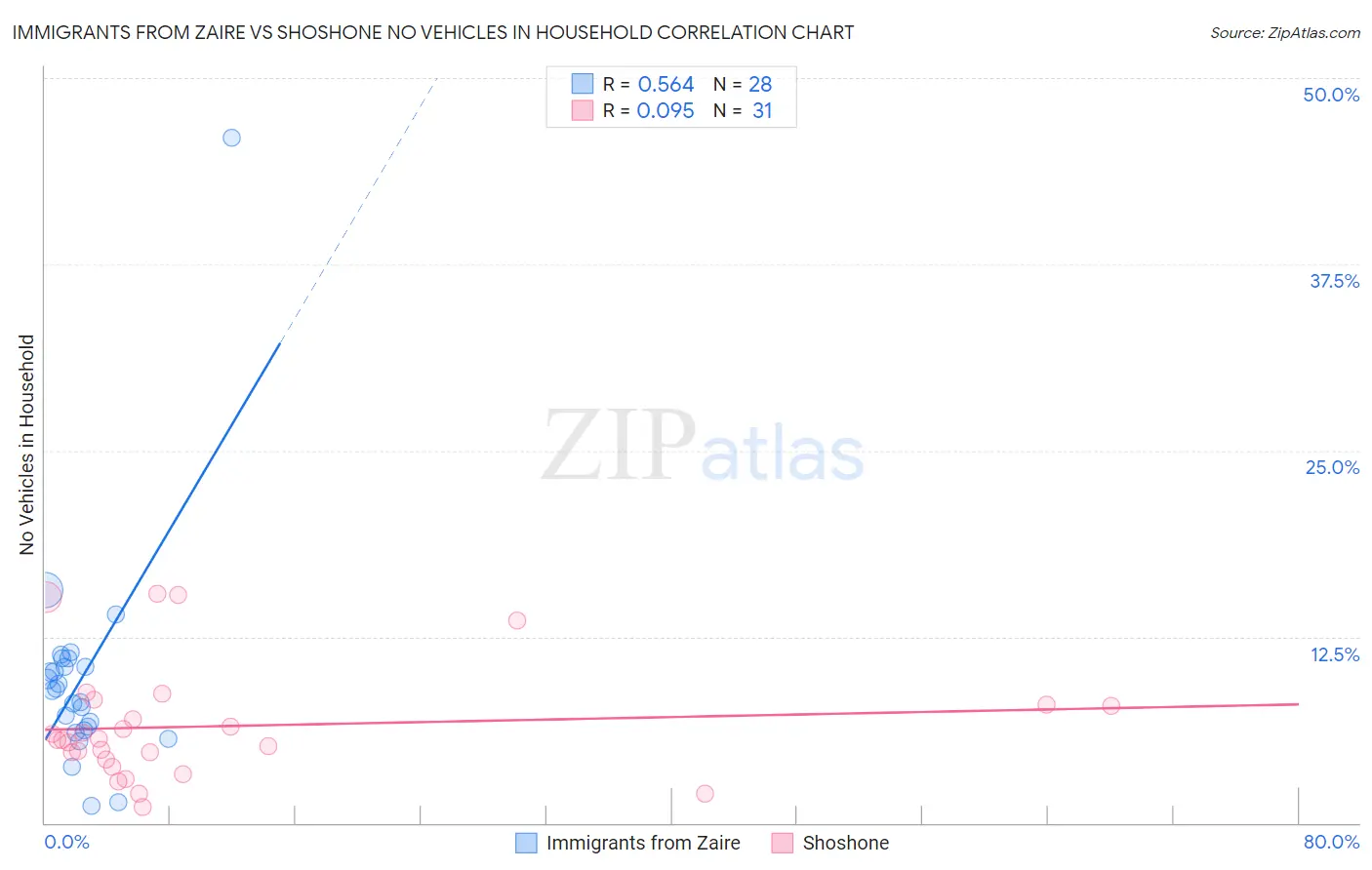 Immigrants from Zaire vs Shoshone No Vehicles in Household