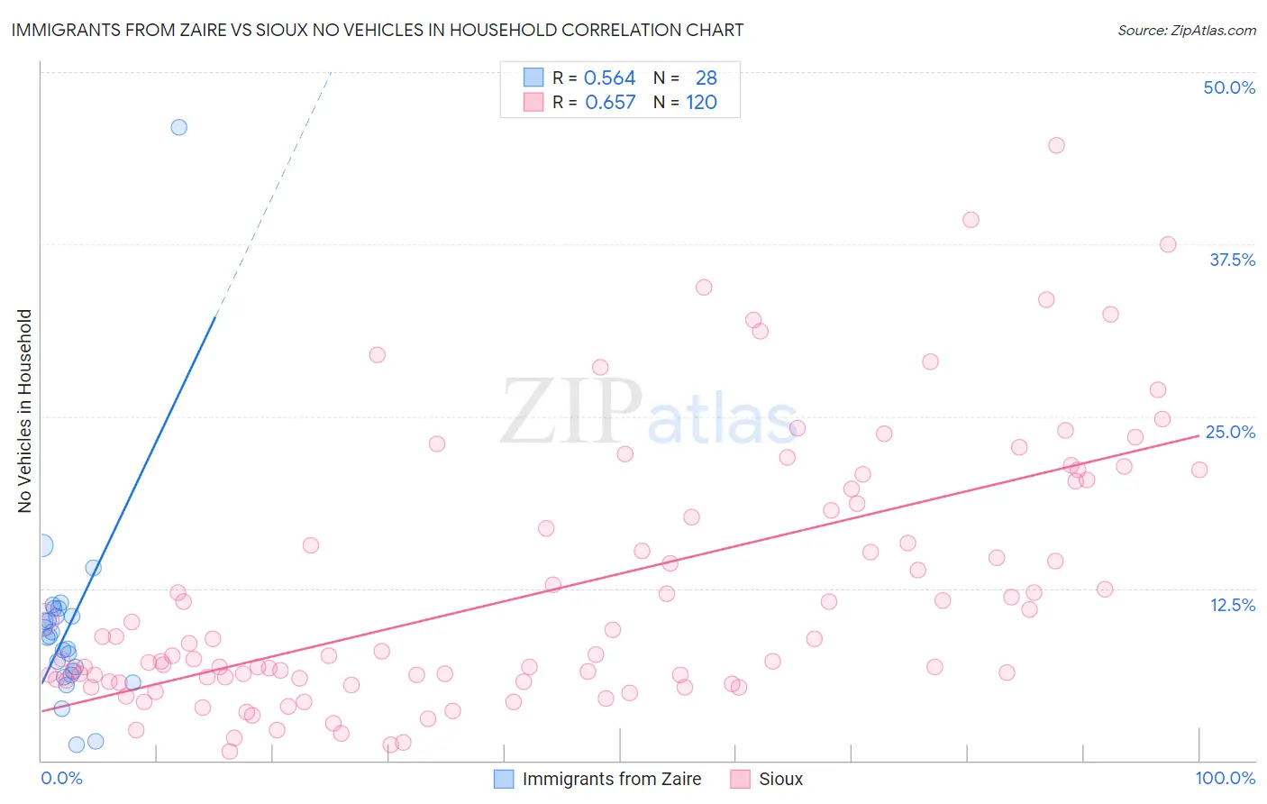 Immigrants from Zaire vs Sioux No Vehicles in Household