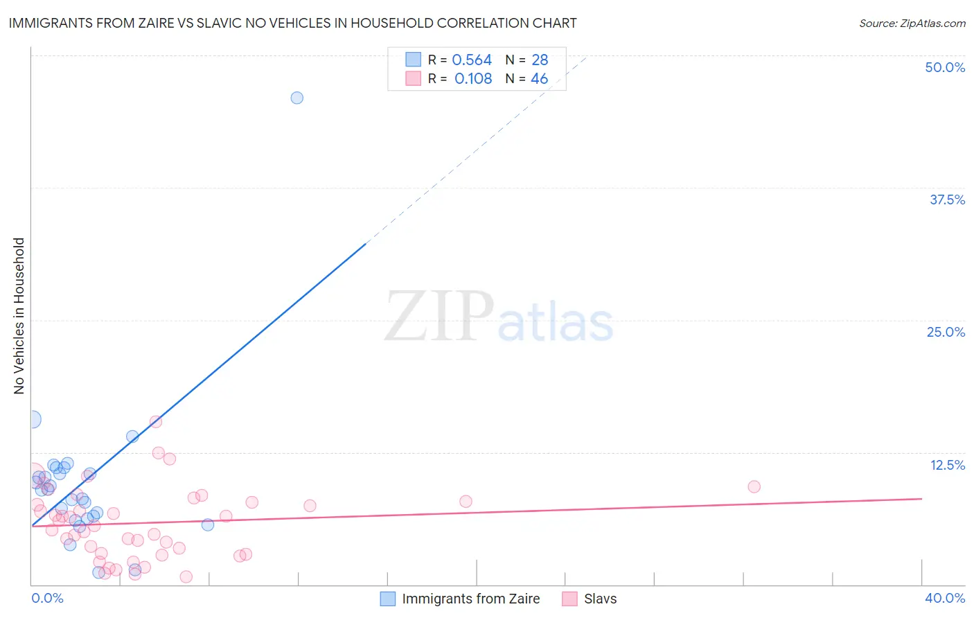 Immigrants from Zaire vs Slavic No Vehicles in Household