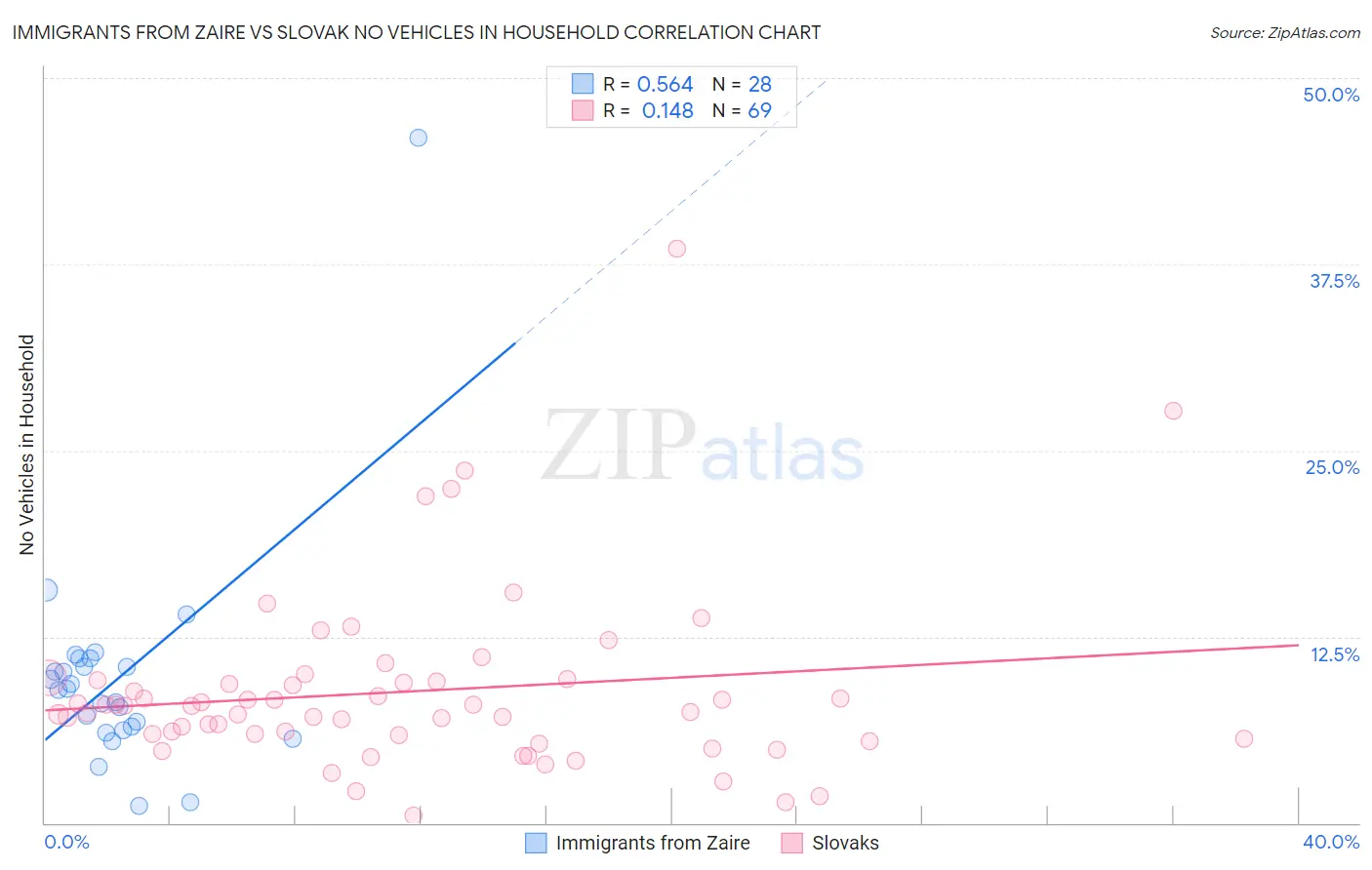 Immigrants from Zaire vs Slovak No Vehicles in Household