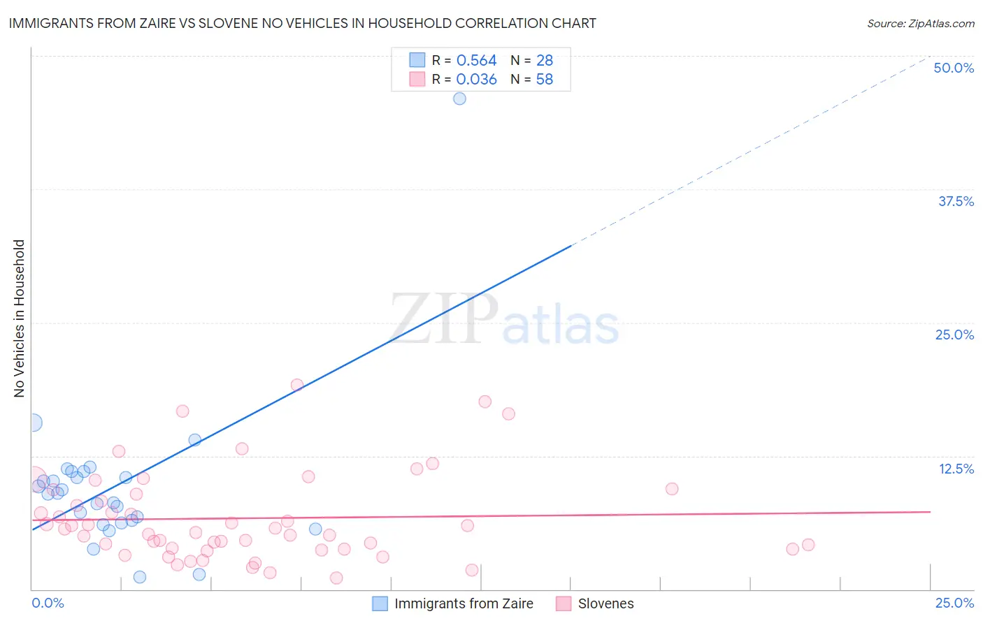 Immigrants from Zaire vs Slovene No Vehicles in Household