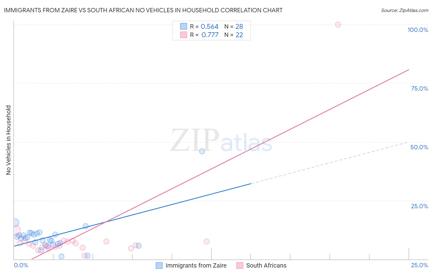 Immigrants from Zaire vs South African No Vehicles in Household