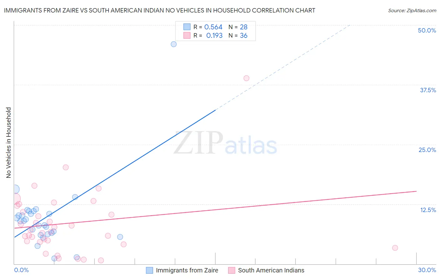 Immigrants from Zaire vs South American Indian No Vehicles in Household