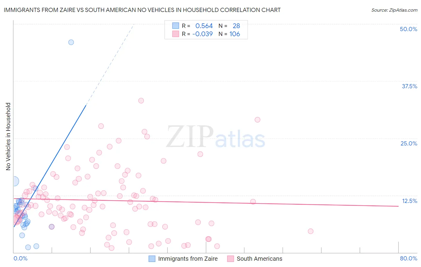 Immigrants from Zaire vs South American No Vehicles in Household