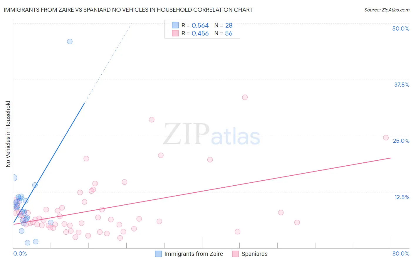 Immigrants from Zaire vs Spaniard No Vehicles in Household