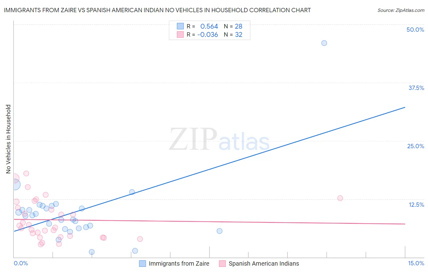 Immigrants from Zaire vs Spanish American Indian No Vehicles in Household