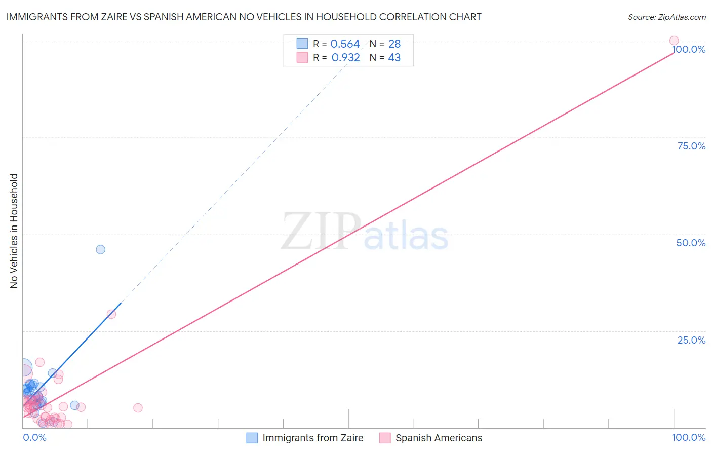 Immigrants from Zaire vs Spanish American No Vehicles in Household