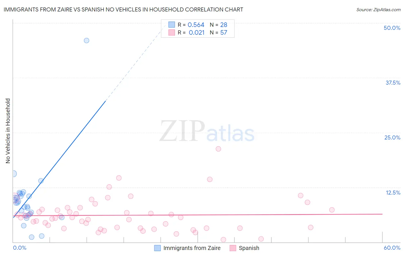 Immigrants from Zaire vs Spanish No Vehicles in Household