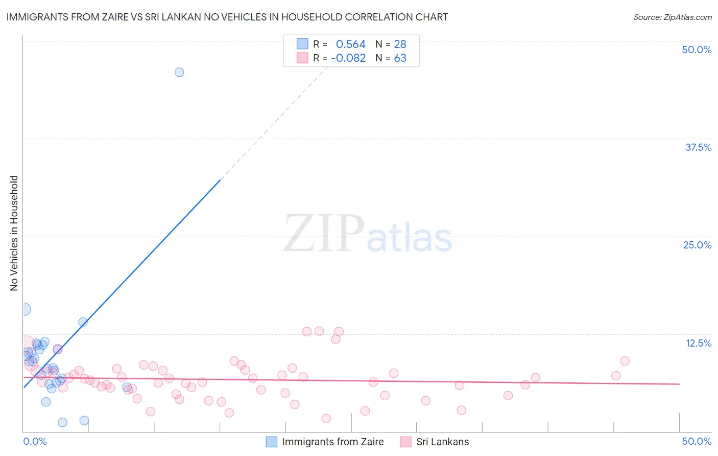 Immigrants from Zaire vs Sri Lankan No Vehicles in Household