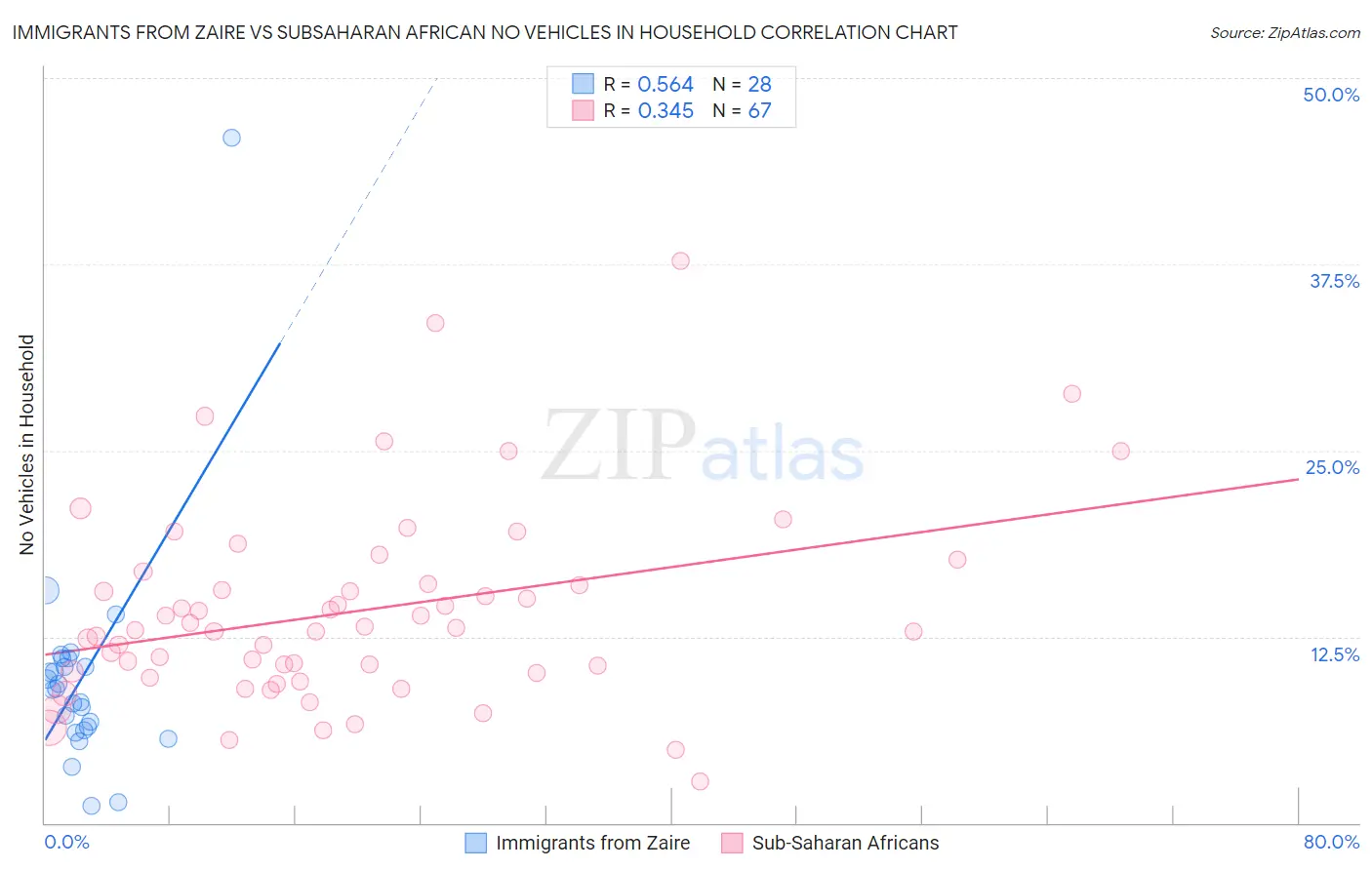 Immigrants from Zaire vs Subsaharan African No Vehicles in Household