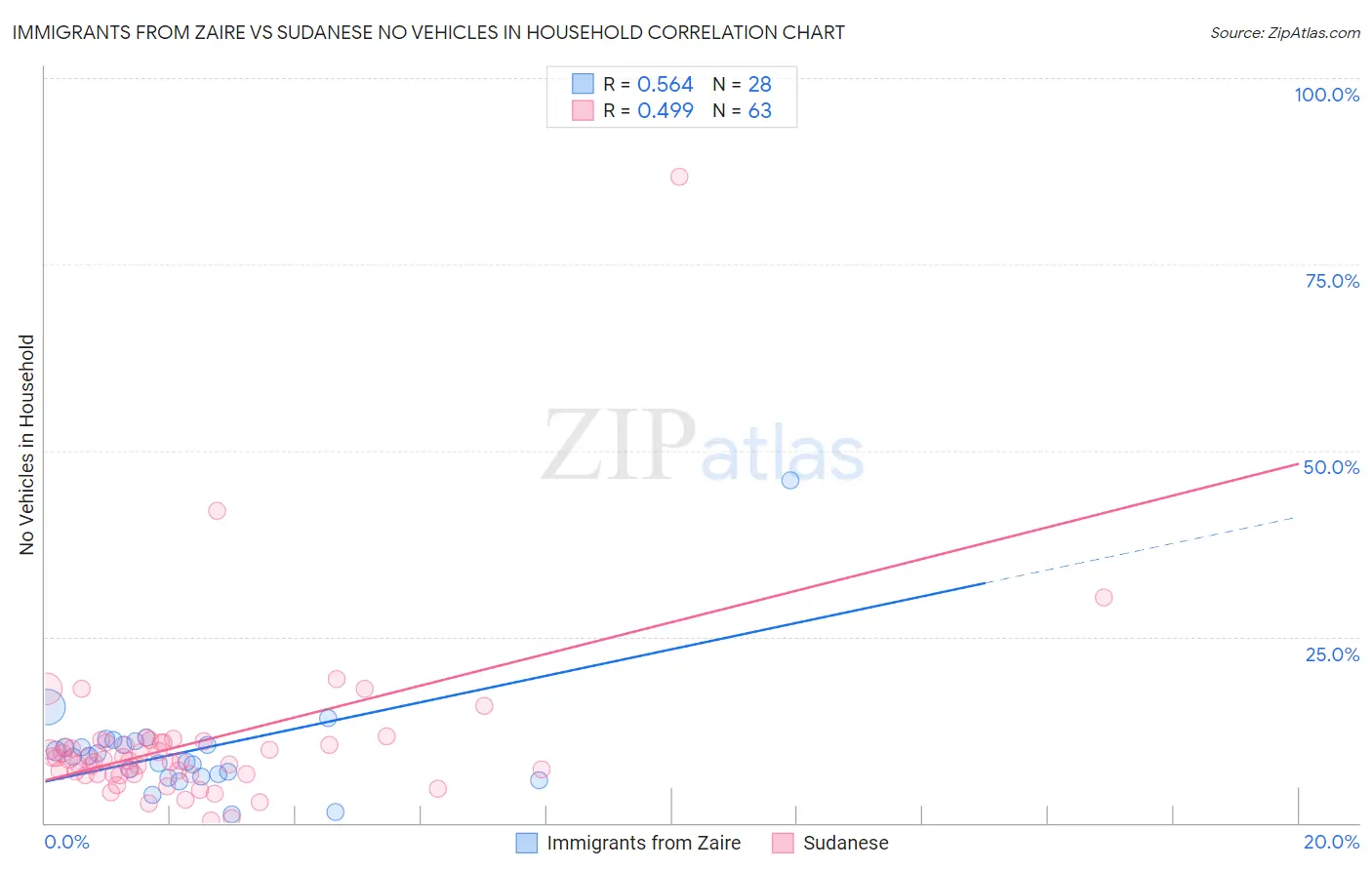 Immigrants from Zaire vs Sudanese No Vehicles in Household