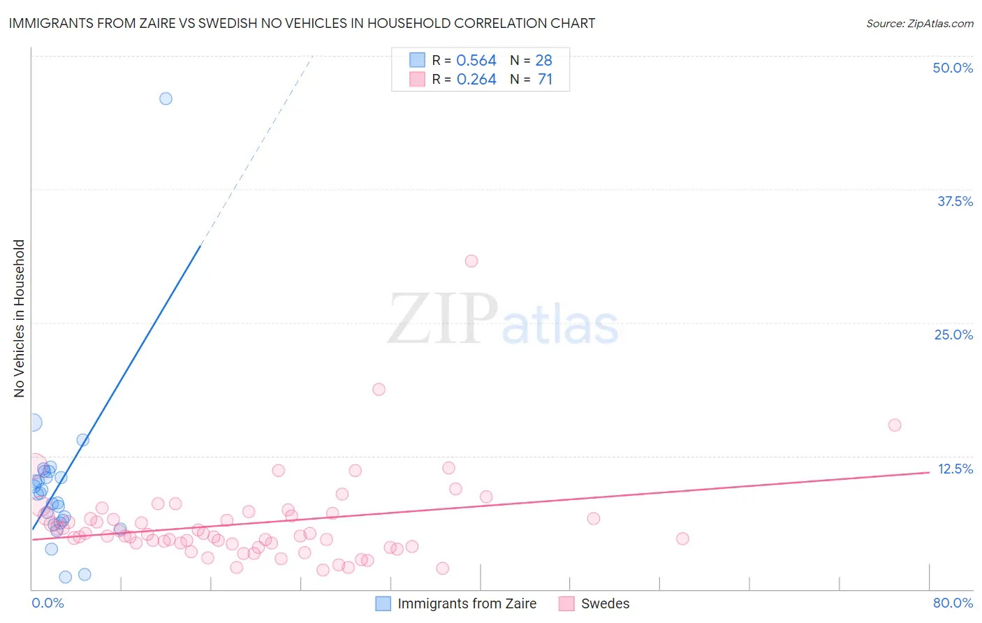Immigrants from Zaire vs Swedish No Vehicles in Household